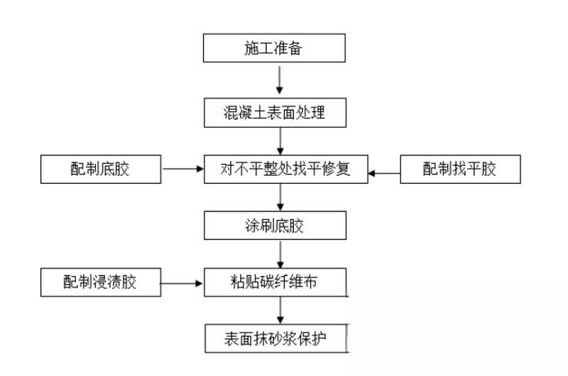 阿鲁科尔沁碳纤维加固的优势以及使用方法